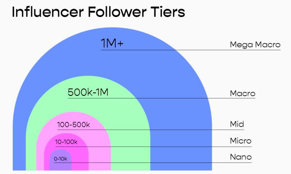 how-many-followers-to-be-an-influencer-socialstar