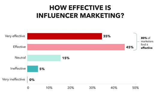 Does Influencer Marketing Increase Sales