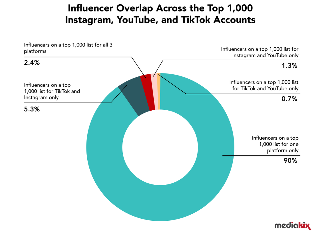 How Many Influencer Are There?