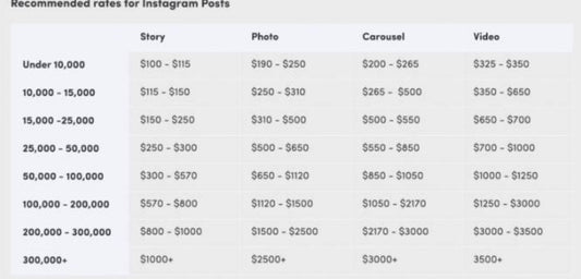 How Much Do Influencers Charge Per Post