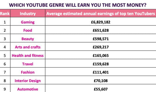 How Much Does Youtube Pay Influencers