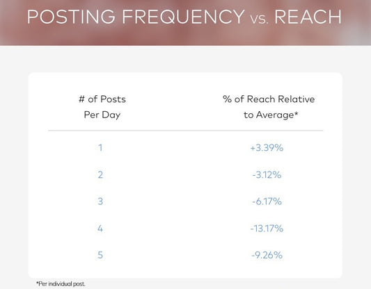 How Often Should an Influencer Post