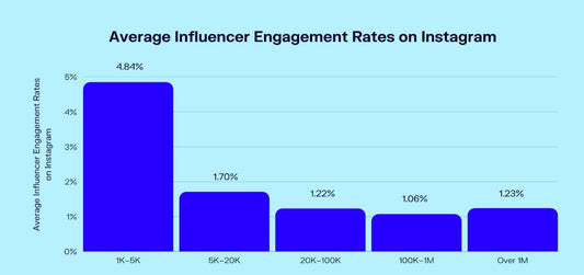 How to Find Influencer Engagement Rate