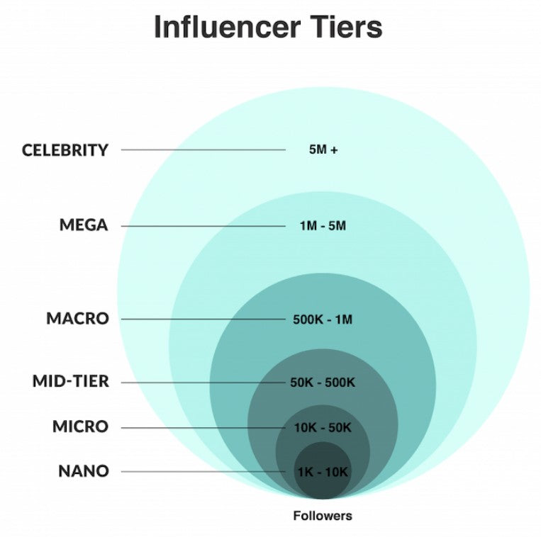 How To Find Micro Influencers? – SocialStar