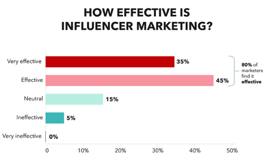 Is Influencer Marketing Effective?