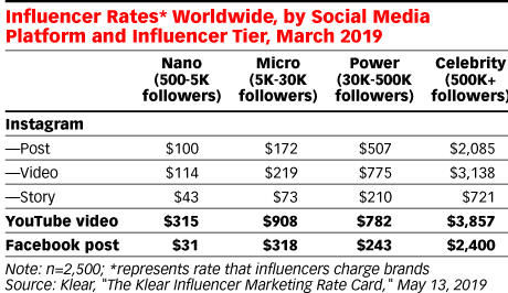 How Much Do Brands Pay Influencers