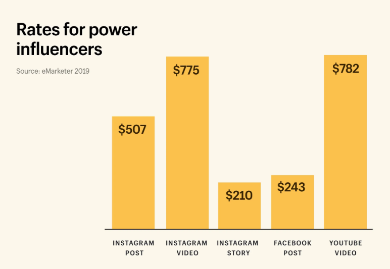 How Much Do Social Media Influencers Make? – SocialStar