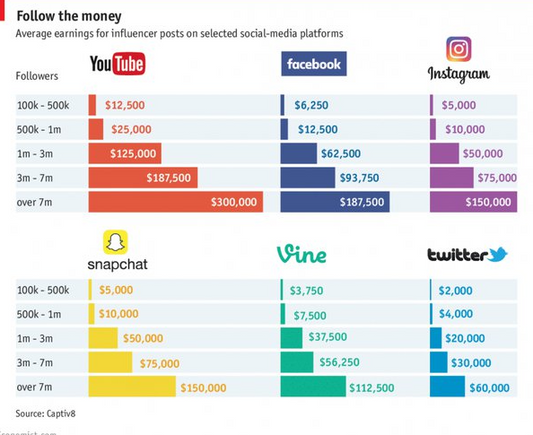 Does Youtube Pay Influencers?