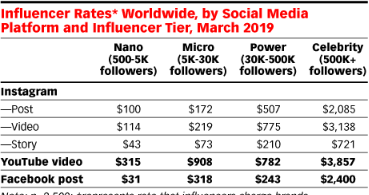 How Much Do Influencers Charge for Stories