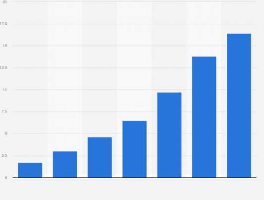 How Big is Influencer Marketing