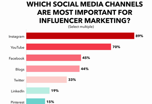 How Much Does Influencer Marketing Cost