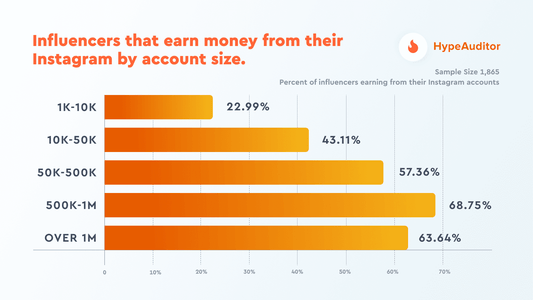 What Influencer Makes the Most Money?