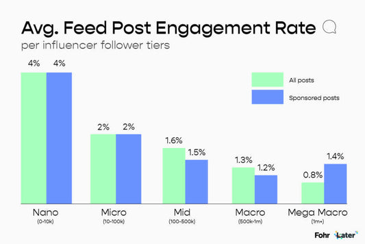 What is Influencer Engagement Rate?